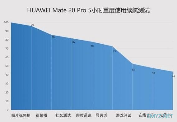 华为Mate20 Pro续航能力怎么样？电池充满电能用多久