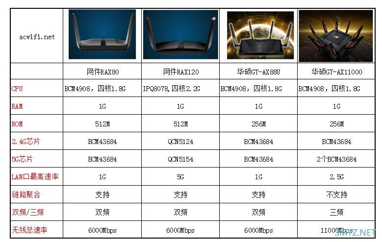 网件的两款AX无线路由器虽都是6000Mbps速率，却大有不同！