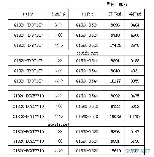 破费装了台LEDE软路由，测试WAN口能否跑万兆（中篇）