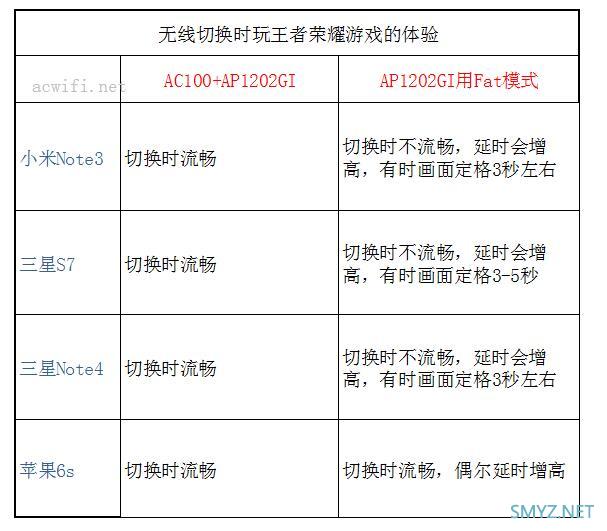 TP-link AC100 V3.0控制器与AP1202GI面板组网，测试无缝漫游效果