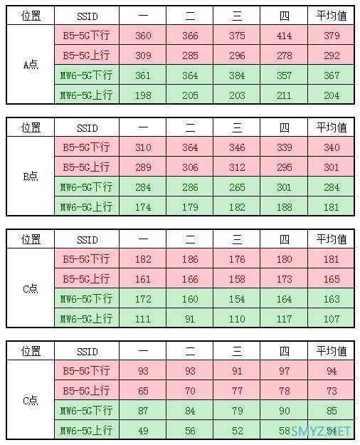 H3C B5与腾达MW6 1A版本无线性能对比