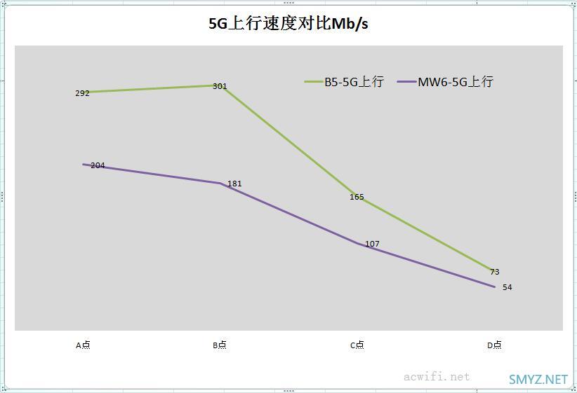 H3C B5与腾达MW6 1A版本无线性能对比