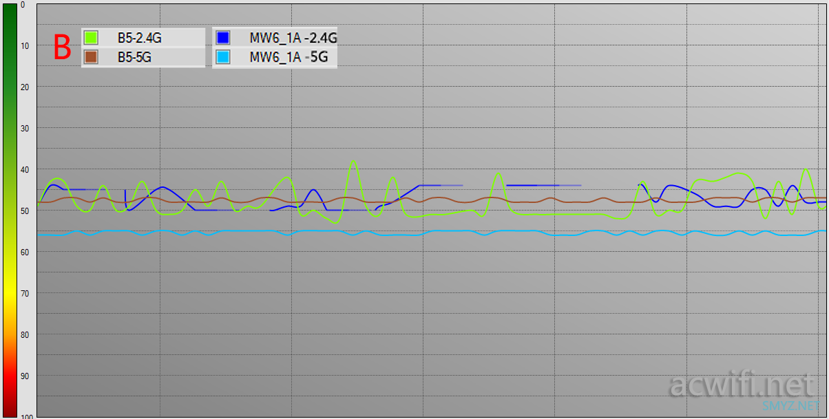 H3C B5与腾达MW6 1A版本无线性能对比