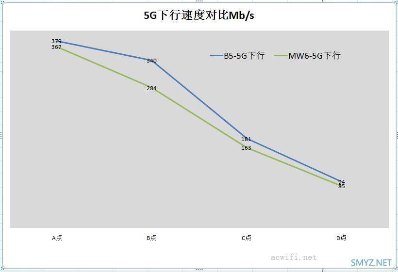 H3C B5与腾达MW6 1A版本无线性能对比