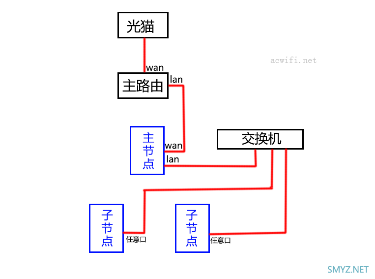 MESH路由器组网指南，各种连接方法