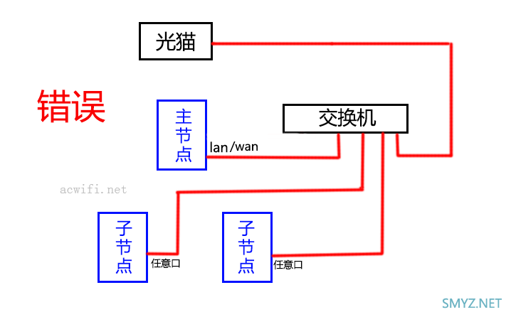 MESH路由器组网指南，各种连接方法