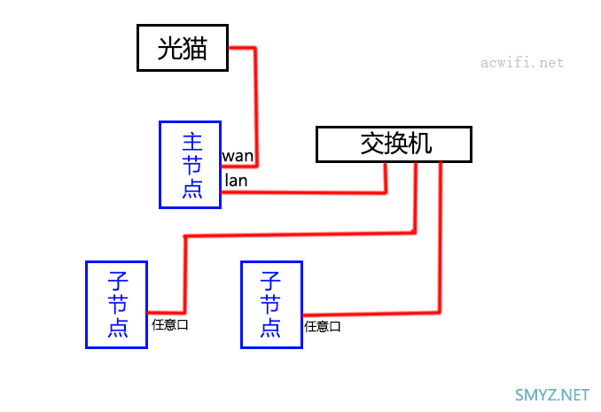 MESH路由器组网指南，各种连接方法