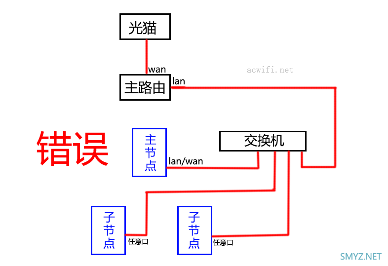 MESH路由器组网指南，各种连接方法