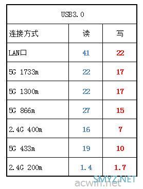 可怜的ACRH17，它的USB3.0速度被华硕压制了！