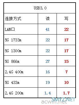 可怜的ACRH17，它的USB3.0速度被华硕压制了！