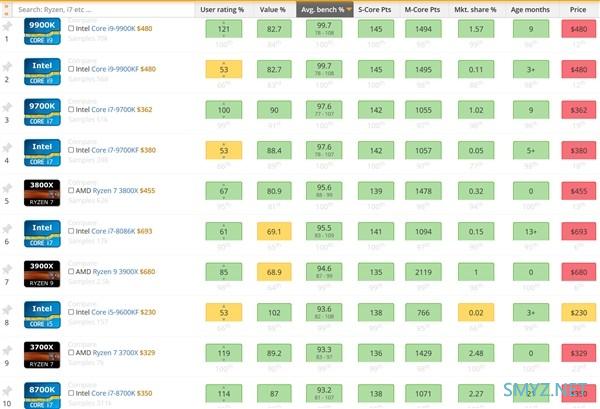 锐龙 7 2700X 不敌酷睿 i3-8350K ？UserBenchmark 降低多核心测试权重