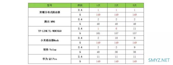 大户型可参考：中国移动发布2019年Mesh路由器横评，小米居榜首