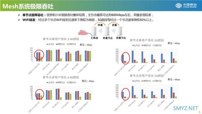 大户型可参考：中国移动发布2019年Mesh路由器横评，小米居榜首