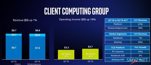 AMD 7nm 锐龙当前 intel 应该降价？想多了，均价涨了 5%