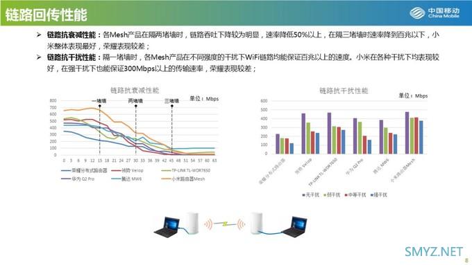 大户型可参考：中国移动发布2019年Mesh路由器横评，小米居榜首