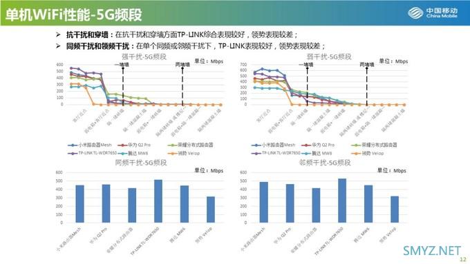 大户型可参考：中国移动发布2019年Mesh路由器横评，小米居榜首