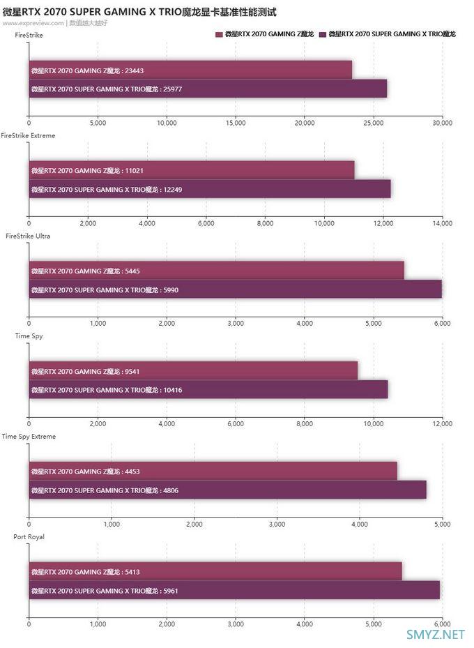 微星RTX 2070 SUPER GAMING X TRIO 魔龙显卡评测：全方位吊打2070魔龙