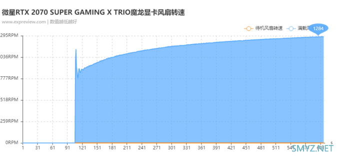 微星RTX 2070 SUPER GAMING X TRIO 魔龙显卡评测：全方位吊打2070魔龙