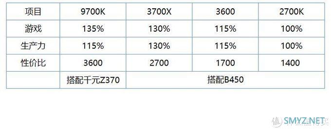 7年的变迁：intel  E3到AMD 3700X的转变