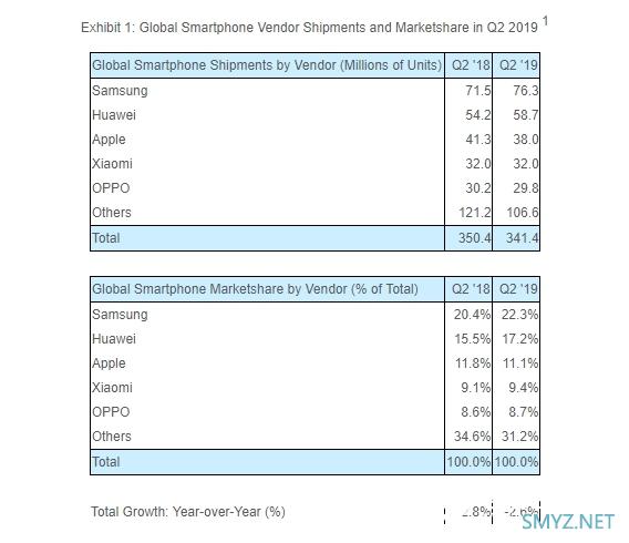 SA报告：Q2华为手机出货量全球第二 苹果表现最差