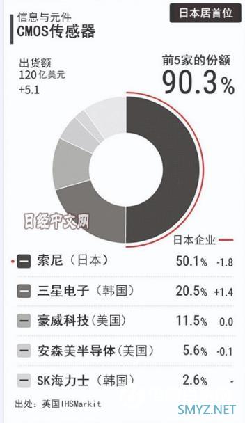 索尼独占全球图像传感器过半份额 三星第二