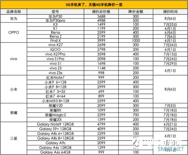 5G来了！华为P30等30余款4G手机在天猫大降价