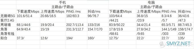 我的设备-体验分享 篇四：领势Velop AC2600M Mesh路由-买就对了-内附大量测试结果