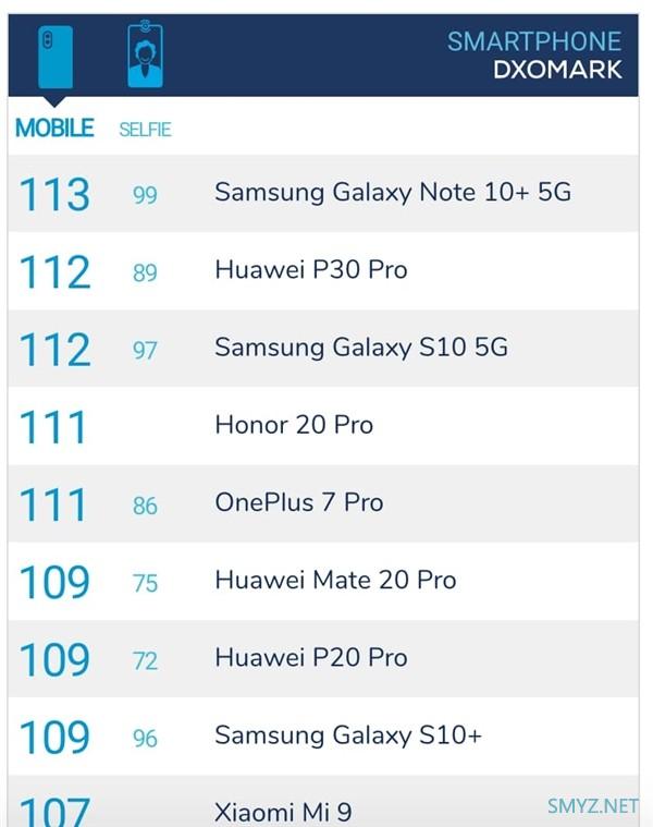 超越P30 Pro：三星Galaxy Note10+ 5G 以113分空降DxOmark榜首，打磨相机屌丝逆袭