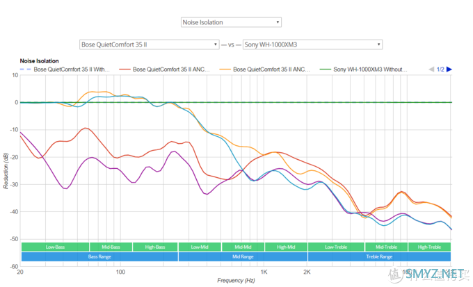 日常音乐设备 篇一：降噪耳机的争论，SONY大法还是BOSE买买买？不研究不开心的