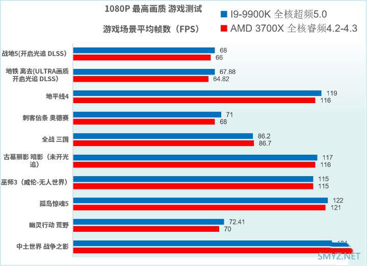 R7 3700X和I9-9900K性能对比实用评测