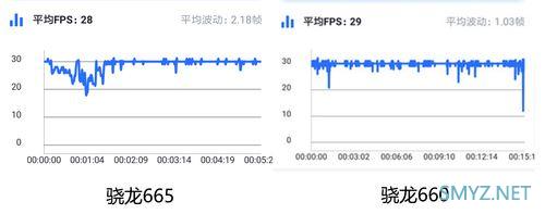 骁龙665和骁龙660处理器对比实用评测