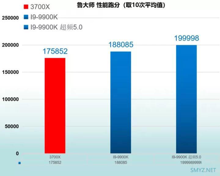 R7 3700X和I9-9900K性能对比实用评测