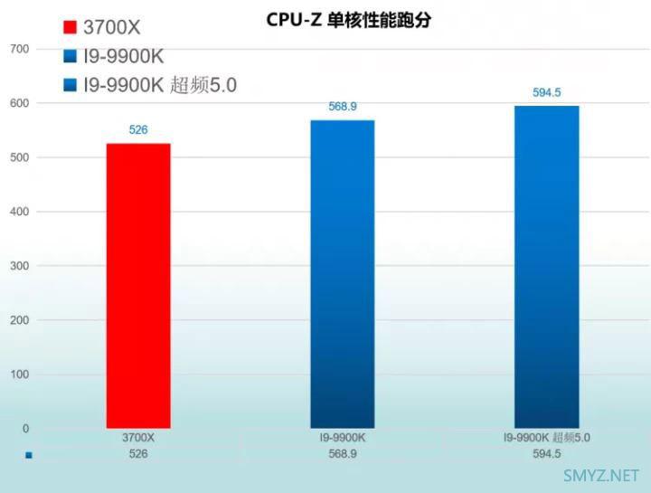 R7 3700X和I9-9900K性能对比实用评测