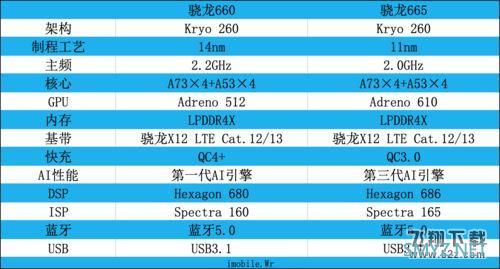 骁龙665和骁龙660处理器对比实用评测
