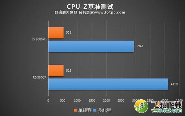 R5-3600X和i5-9600KF性能对比实用评测