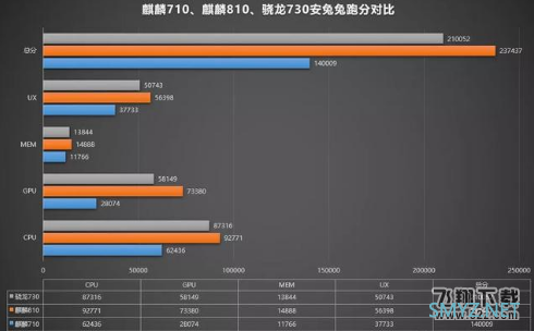 麒麟710和麒麟810区别对比实用评测