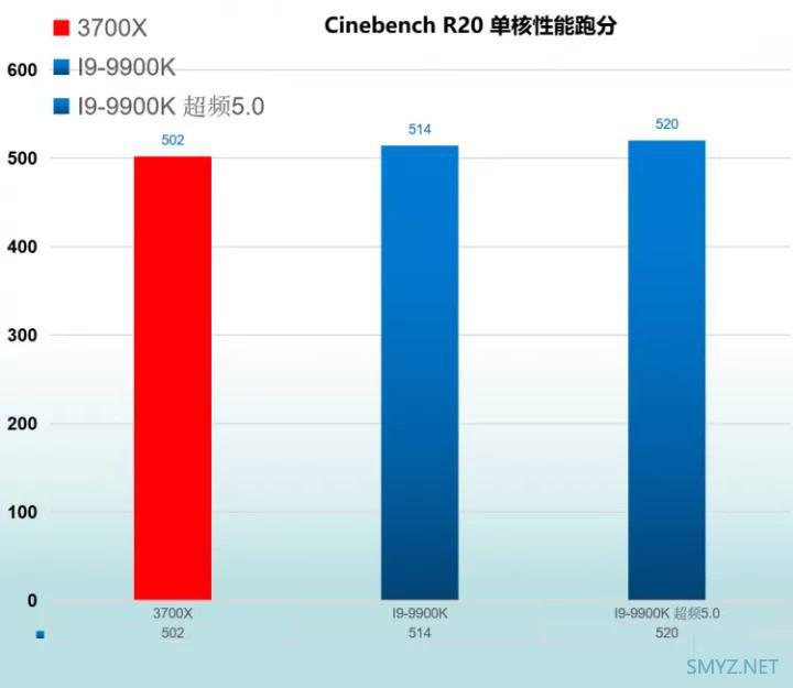 R7 3700X和I9-9900K性能对比实用评测