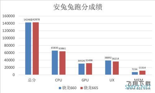 骁龙665和骁龙660处理器对比实用评测