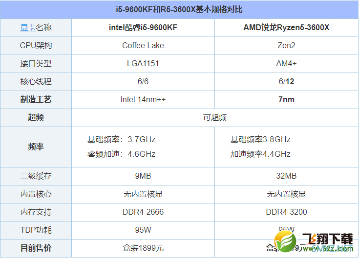 R5-3600X和i5-9600KF性能对比实用评测