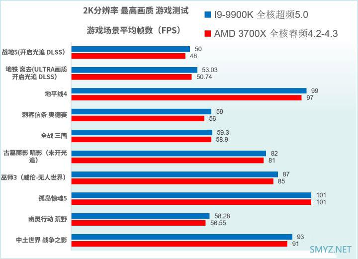 R7 3700X和I9-9900K性能对比实用评测