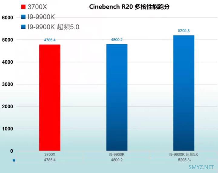 R7 3700X和I9-9900K性能对比实用评测