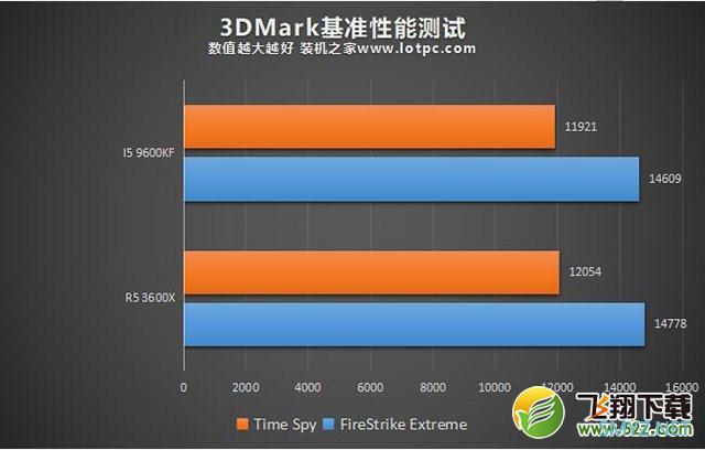 R5-3600X和i5-9600KF性能对比实用评测