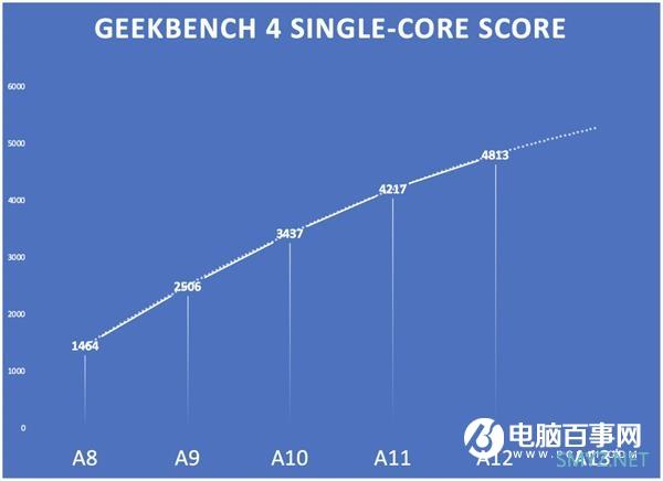 新一代iPhone苹果芯：A13性能全面预测