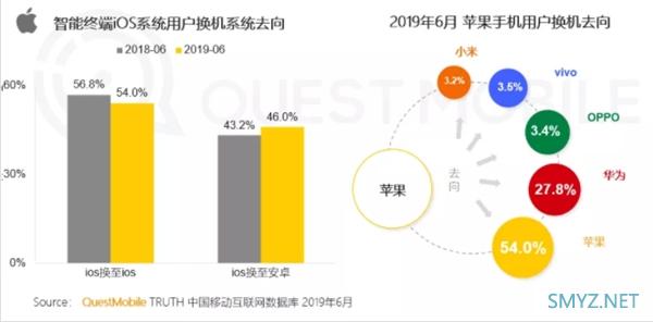 QuestMobile报告：苹果忠诚度下降 安卓手机华为忠诚度最高