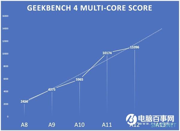 新一代iPhone苹果芯：A13性能全面预测