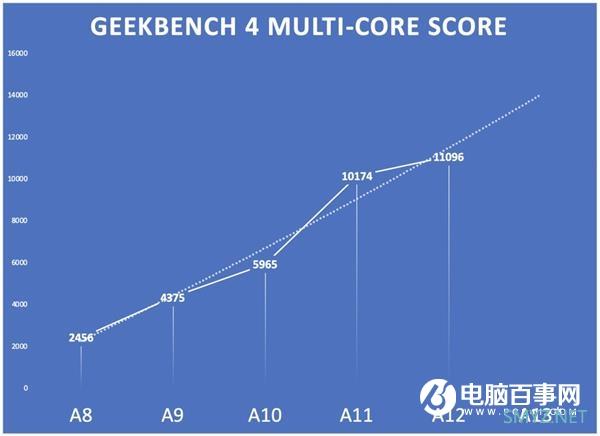 新一代iPhone苹果芯：A13性能全面预测