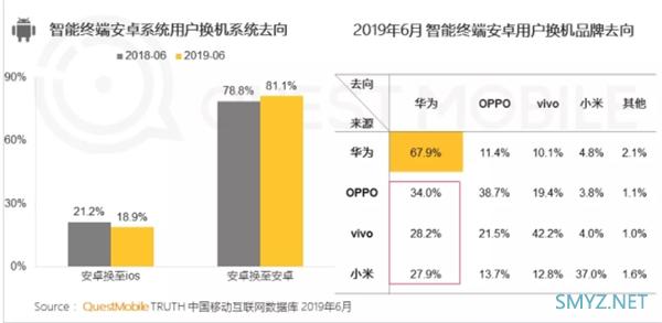 QuestMobile报告：苹果忠诚度下降 安卓手机华为忠诚度最高