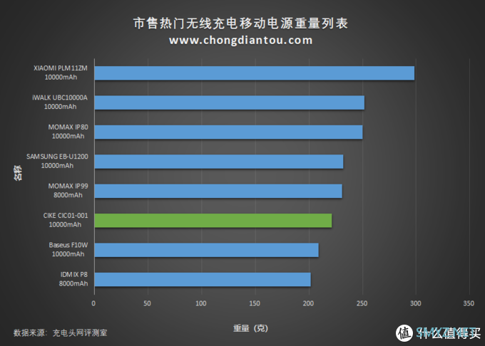 支持七种快充，CIKE小红玩二合一无线充移动电源评测