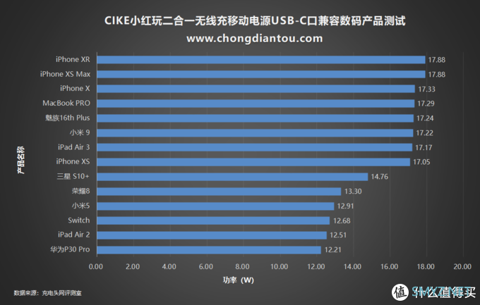 支持七种快充，CIKE小红玩二合一无线充移动电源评测