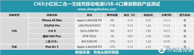 支持七种快充，CIKE小红玩二合一无线充移动电源评测